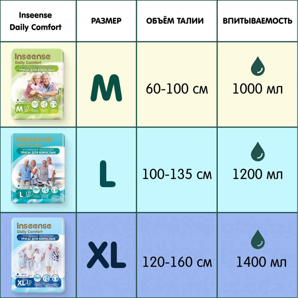 Впитывающие трусы для взрослых Inseense Daily Comfort M 60-100 см 10 шт набор из 2-х упаковок